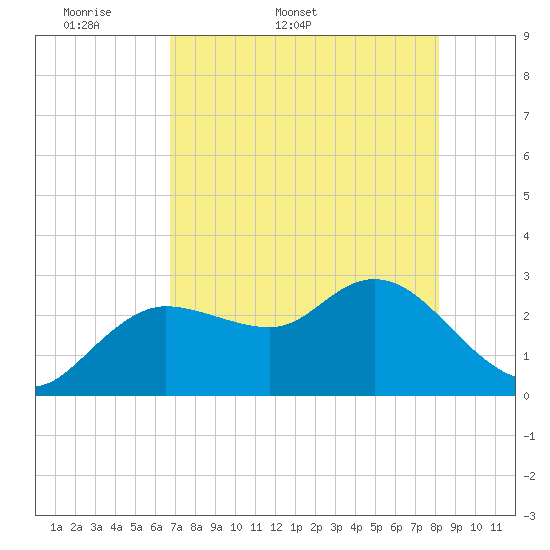 Gulf Harbors tide chart for Friday, May 8, 2026