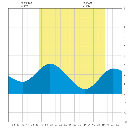 Gulf Harbors tide chart for Wednesday, June 10, 2026