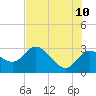 Gulf Harbors tide chart for Wednesday, June 10, 2026