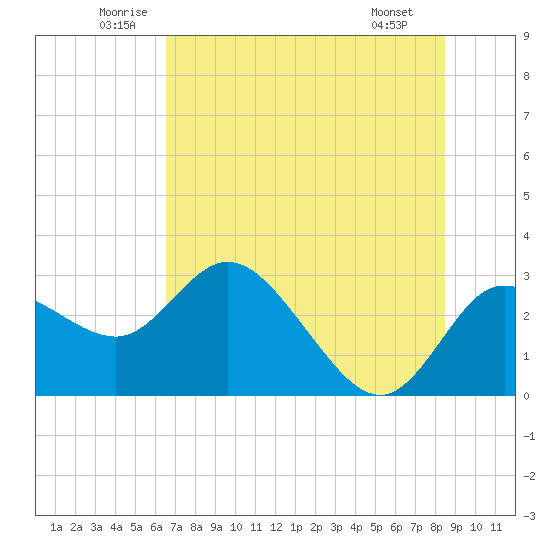 Gulf Harbors tide chart for Thursday, June 11, 2026