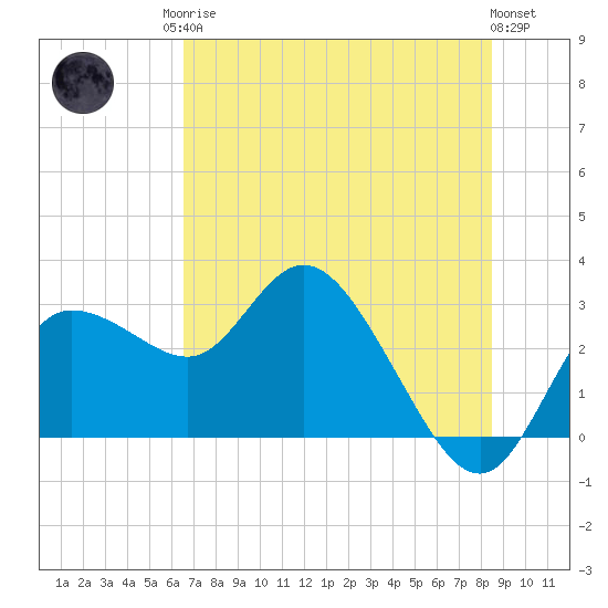 Gulf Harbors tide chart for Sunday, June 14, 2026