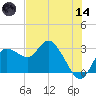 Gulf Harbors tide chart for Sunday, June 14, 2026