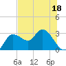 Gulf Harbors tide chart for Thursday, June 18, 2026