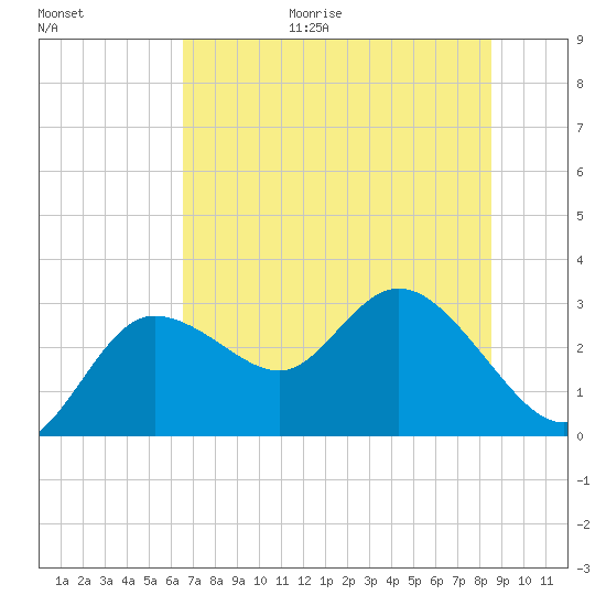 Gulf Harbors tide chart for Friday, June 19, 2026
