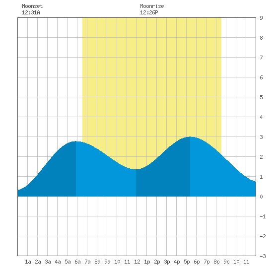 Gulf Harbors tide chart for Saturday, June 20, 2026