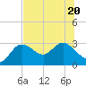 Gulf Harbors tide chart for Saturday, June 20, 2026
