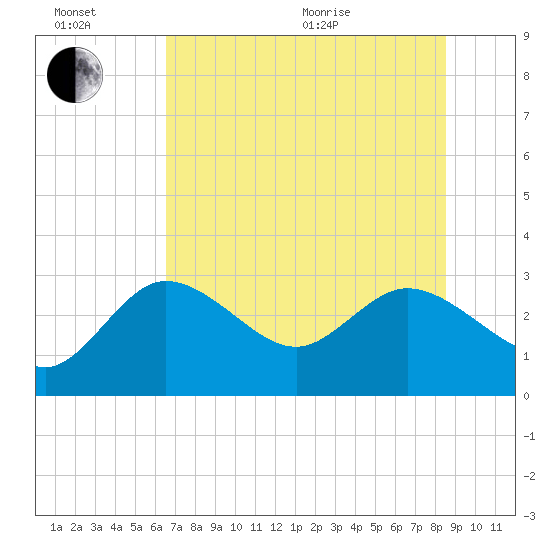 Gulf Harbors tide chart for Sunday, June 21, 2026