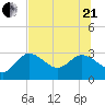 Gulf Harbors tide chart for Sunday, June 21, 2026