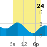 Gulf Harbors tide chart for Wednesday, June 24, 2026