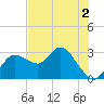 Gulf Harbors tide chart for Tuesday, June 2, 2026