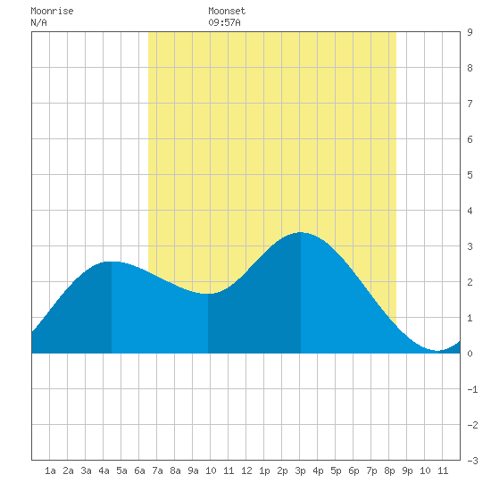 Gulf Harbors tide chart for Thursday, June 4, 2026