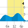 Gulf Harbors tide chart for Thursday, June 4, 2026
