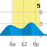 Gulf Harbors tide chart for Friday, June 5, 2026