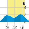 Gulf Harbors tide chart for Saturday, June 6, 2026