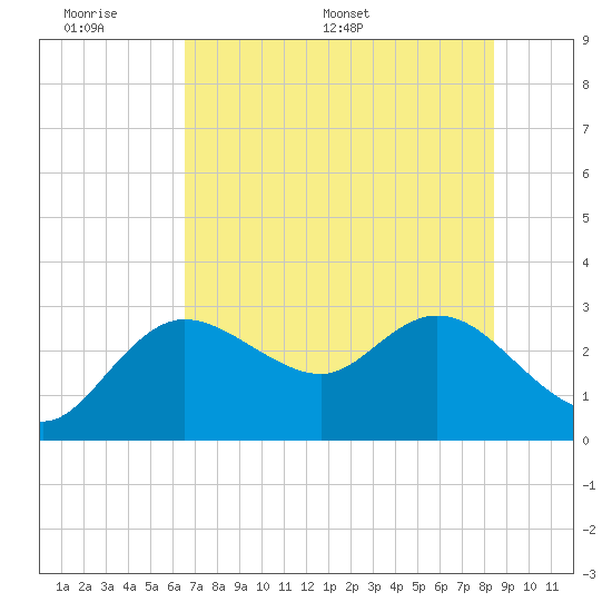 Gulf Harbors tide chart for Sunday, June 7, 2026