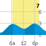 Gulf Harbors tide chart for Sunday, June 7, 2026