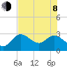 Gulf Harbors tide chart for Monday, June 8, 2026
