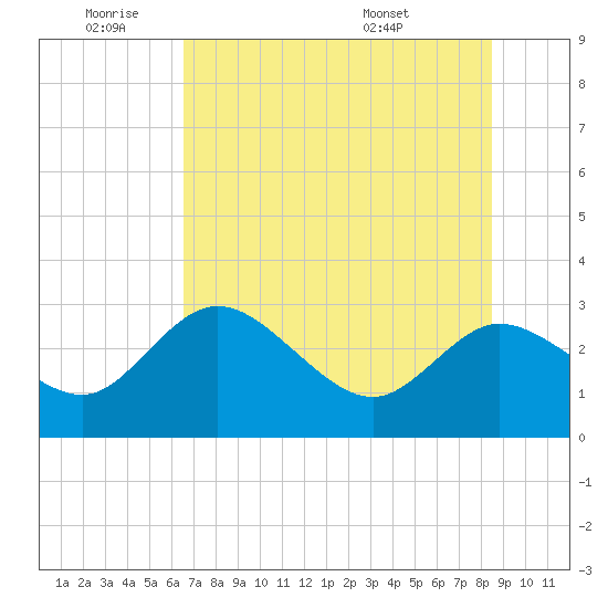 Gulf Harbors tide chart for Tuesday, June 9, 2026