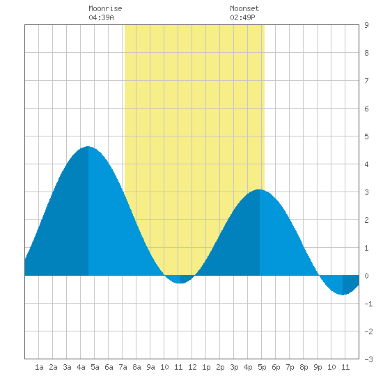 Atlantic Beach tide chart for Sunday, January 10, 2021