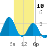 Atlantic Beach tide chart for Sunday, January 10, 2021