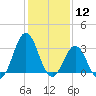 Atlantic Beach tide chart for Tuesday, January 12, 2021