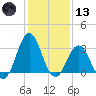 Atlantic Beach tide chart for Wednesday, January 13, 2021