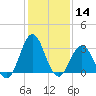 Atlantic Beach tide chart for Thursday, January 14, 2021