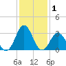 Atlantic Beach tide chart for Friday, January 1, 2021