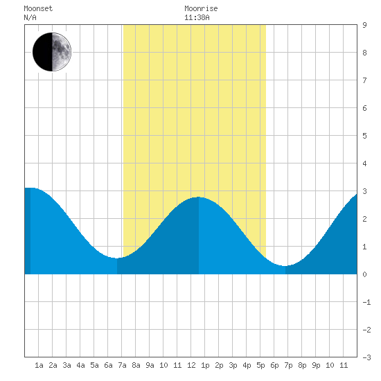 Atlantic Beach tide chart for Wednesday, January 20, 2021