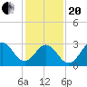 Atlantic Beach tide chart for Wednesday, January 20, 2021