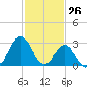 Atlantic Beach tide chart for Tuesday, January 26, 2021