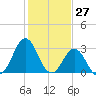 Atlantic Beach tide chart for Wednesday, January 27, 2021