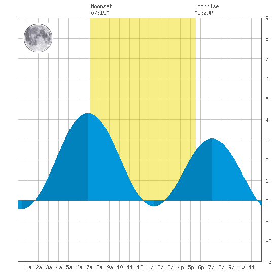 Atlantic Beach tide chart for Thursday, January 28, 2021