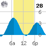 Atlantic Beach tide chart for Thursday, January 28, 2021