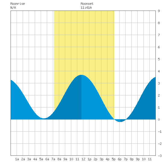 Atlantic Beach tide chart for Tuesday, January 5, 2021