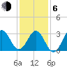 Atlantic Beach tide chart for Wednesday, January 6, 2021