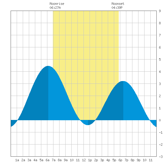 Atlantic Beach tide chart for Wednesday, February 10, 2021