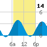 Atlantic Beach tide chart for Sunday, February 14, 2021