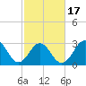 Atlantic Beach tide chart for Wednesday, February 17, 2021