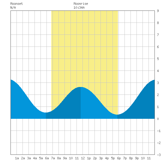 Atlantic Beach tide chart for Thursday, February 18, 2021