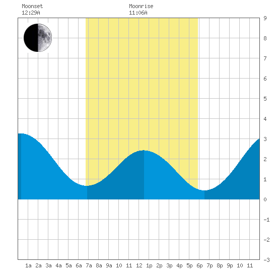 Atlantic Beach tide chart for Friday, February 19, 2021