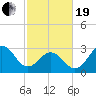 Atlantic Beach tide chart for Friday, February 19, 2021
