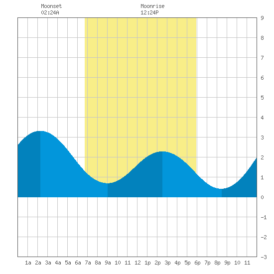 Atlantic Beach tide chart for Sunday, February 21, 2021