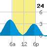 Atlantic Beach tide chart for Wednesday, February 24, 2021
