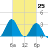 Atlantic Beach tide chart for Thursday, February 25, 2021