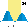 Atlantic Beach tide chart for Friday, February 26, 2021