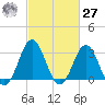 Atlantic Beach tide chart for Saturday, February 27, 2021