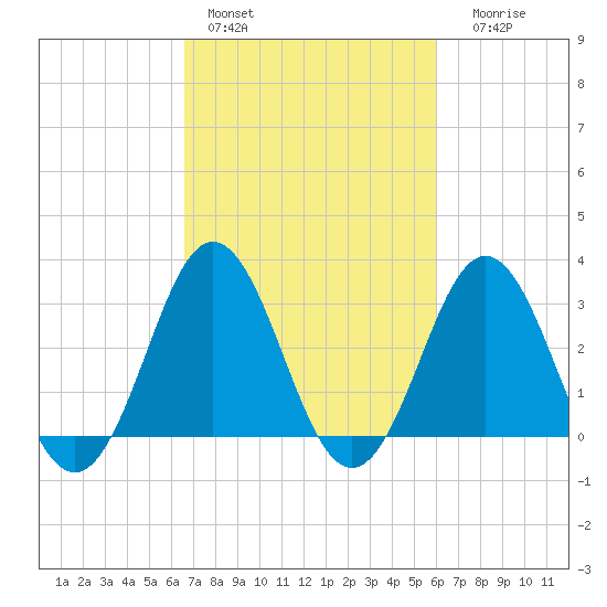 Atlantic Beach tide chart for Sunday, February 28, 2021