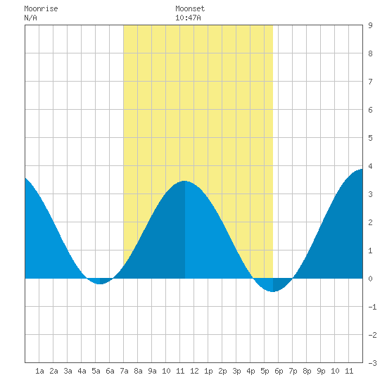 Atlantic Beach tide chart for Wednesday, February 3, 2021