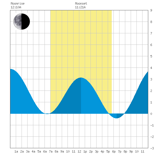 Atlantic Beach tide chart for Thursday, February 4, 2021